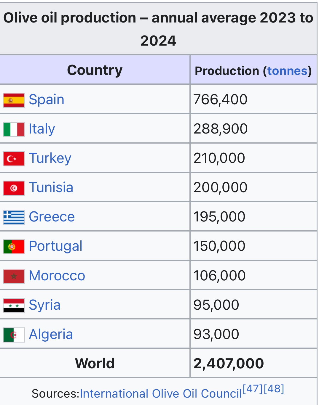 Which countries? Do you know which countries are the largest producers of olive oil?